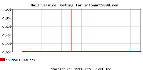 infomart2000.com MX Hosting Market Share Graph