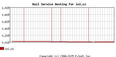iol.cz MX Hosting Market Share Graph