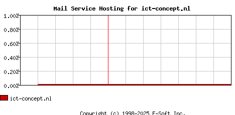 ict-concept.nl MX Hosting Market Share Graph