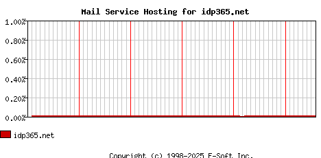 idp365.net MX Hosting Market Share Graph