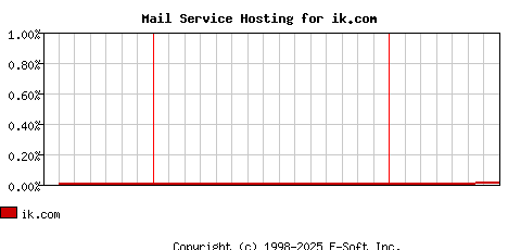 ik.com MX Hosting Market Share Graph