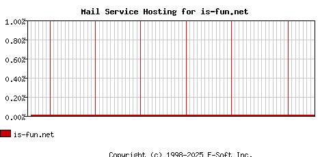 is-fun.net MX Hosting Market Share Graph