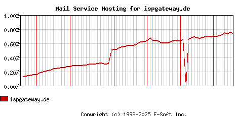 ispgateway.de MX Hosting Market Share Graph