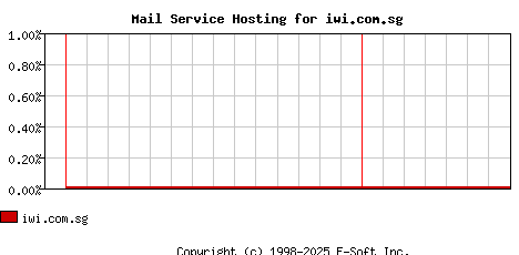 iwi.com.sg MX Hosting Market Share Graph