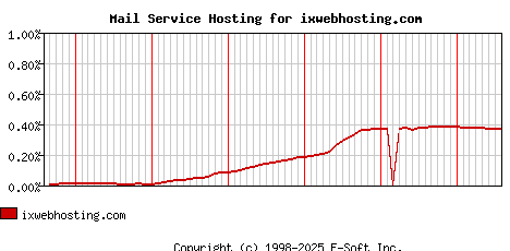 ixwebhosting.com MX Hosting Market Share Graph