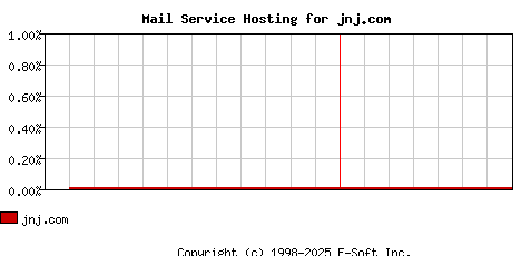 jnj.com MX Hosting Market Share Graph