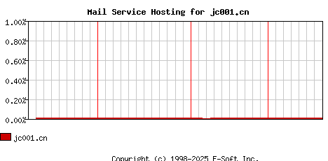 jc001.cn MX Hosting Market Share Graph