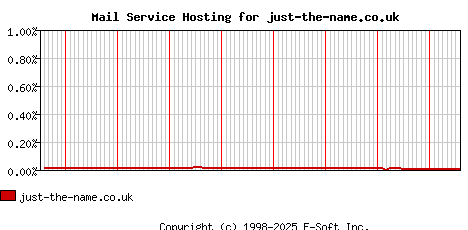 just-the-name.co.uk MX Hosting Market Share Graph