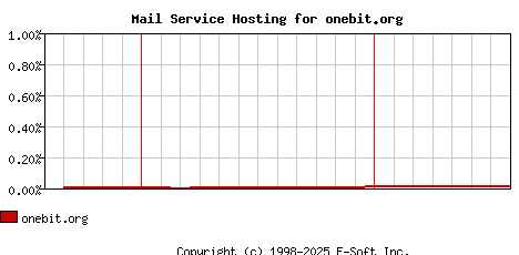 onebit.org MX Hosting Market Share Graph