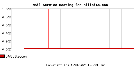 officite.com MX Hosting Market Share Graph