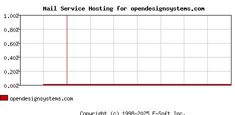 opendesignsystems.com MX Hosting Market Share Graph