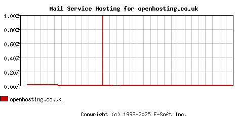 openhosting.co.uk MX Hosting Market Share Graph