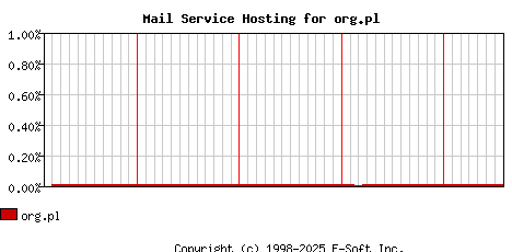 org.pl MX Hosting Market Share Graph