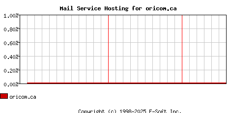 oricom.ca MX Hosting Market Share Graph