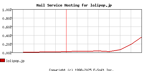 lolipop.jp MX Hosting Market Share Graph