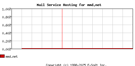 mmd.net MX Hosting Market Share Graph