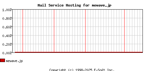 mewave.jp MX Hosting Market Share Graph