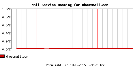 mhostmail.com MX Hosting Market Share Graph