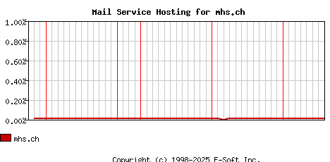 mhs.ch MX Hosting Market Share Graph