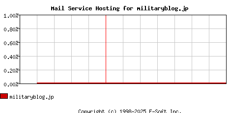 militaryblog.jp MX Hosting Market Share Graph
