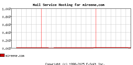mireene.com MX Hosting Market Share Graph
