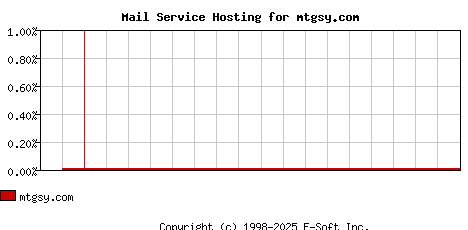 mtgsy.com MX Hosting Market Share Graph
