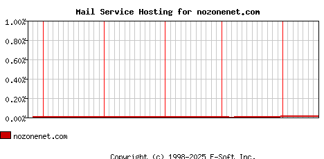 nozonenet.com MX Hosting Market Share Graph