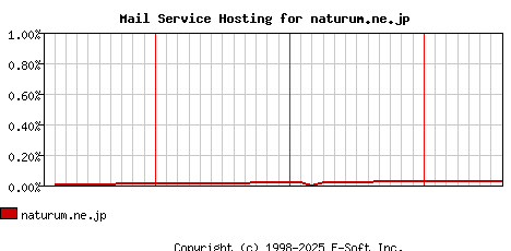 naturum.ne.jp MX Hosting Market Share Graph