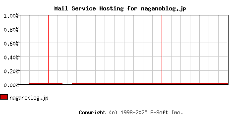 naganoblog.jp MX Hosting Market Share Graph