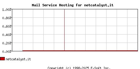netcatalyst.it MX Hosting Market Share Graph