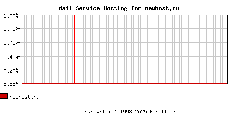 newhost.ru MX Hosting Market Share Graph