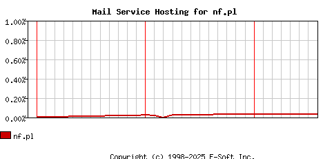nf.pl MX Hosting Market Share Graph