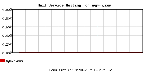 nypwh.com MX Hosting Market Share Graph