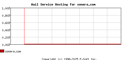 sonera.com MX Hosting Market Share Graph