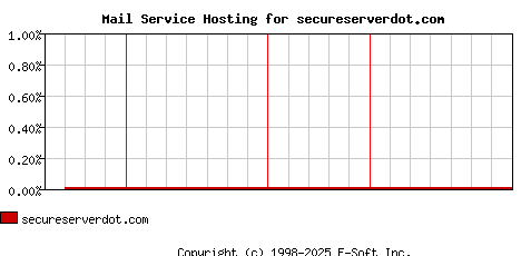 secureserverdot.com MX Hosting Market Share Graph