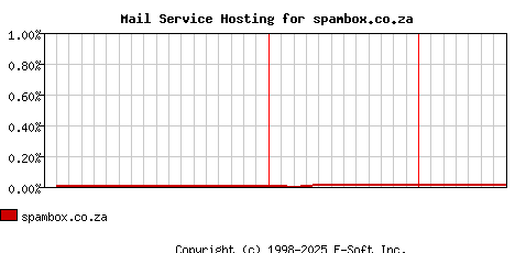 spambox.co.za MX Hosting Market Share Graph