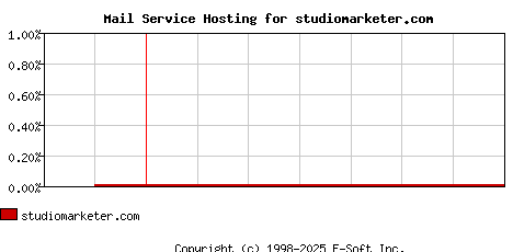 studiomarketer.com MX Hosting Market Share Graph