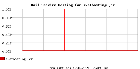 svethostingu.cz MX Hosting Market Share Graph