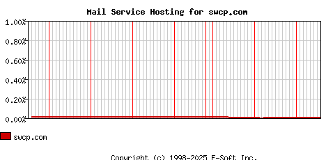swcp.com MX Hosting Market Share Graph