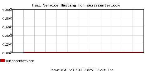 swisscenter.com MX Hosting Market Share Graph