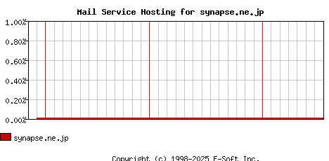 synapse.ne.jp MX Hosting Market Share Graph