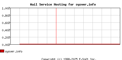 sysver.info MX Hosting Market Share Graph