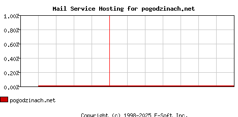 pogodzinach.net MX Hosting Market Share Graph