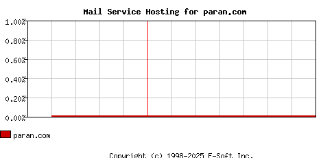 paran.com MX Hosting Market Share Graph