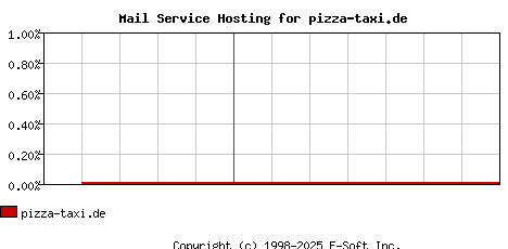 pizza-taxi.de MX Hosting Market Share Graph