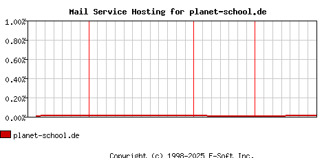 planet-school.de MX Hosting Market Share Graph