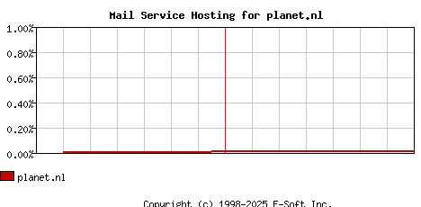 planet.nl MX Hosting Market Share Graph