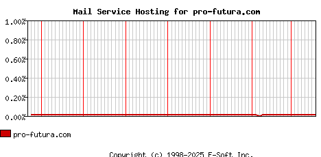 pro-futura.com MX Hosting Market Share Graph