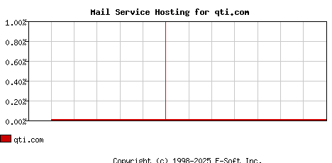 qti.com MX Hosting Market Share Graph