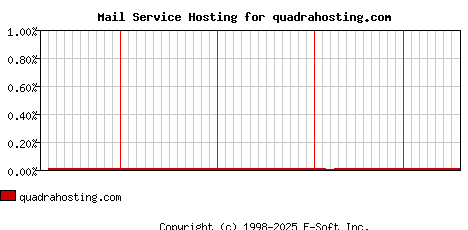 quadrahosting.com MX Hosting Market Share Graph